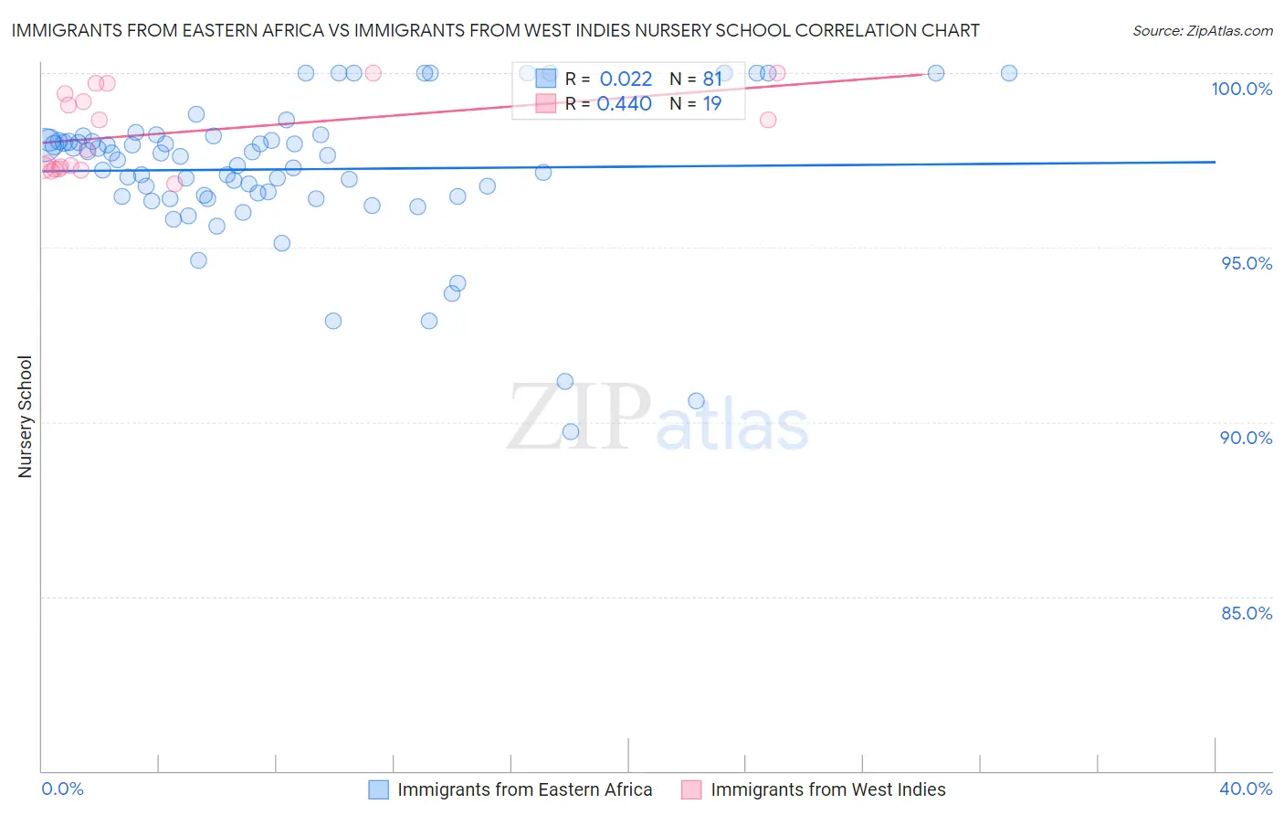 Immigrants from Eastern Africa vs Immigrants from West Indies Nursery School