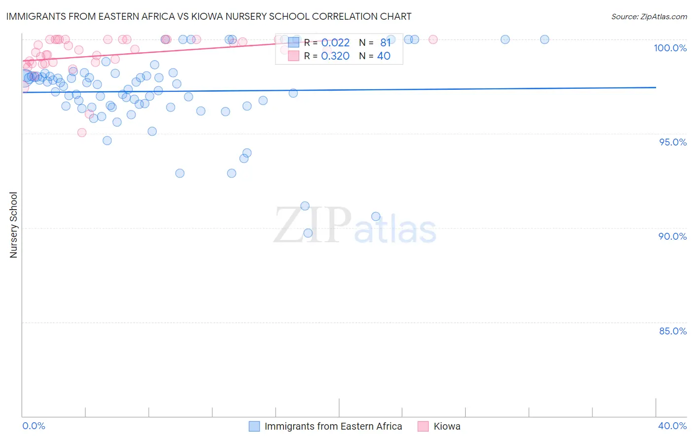 Immigrants from Eastern Africa vs Kiowa Nursery School