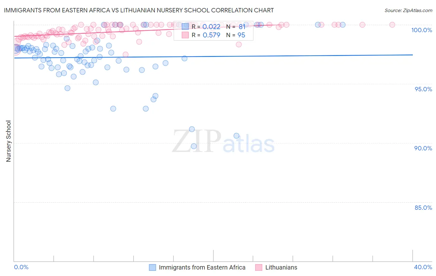 Immigrants from Eastern Africa vs Lithuanian Nursery School