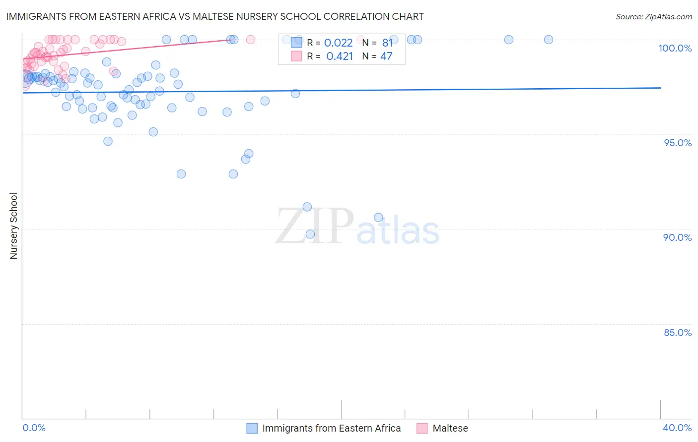 Immigrants from Eastern Africa vs Maltese Nursery School