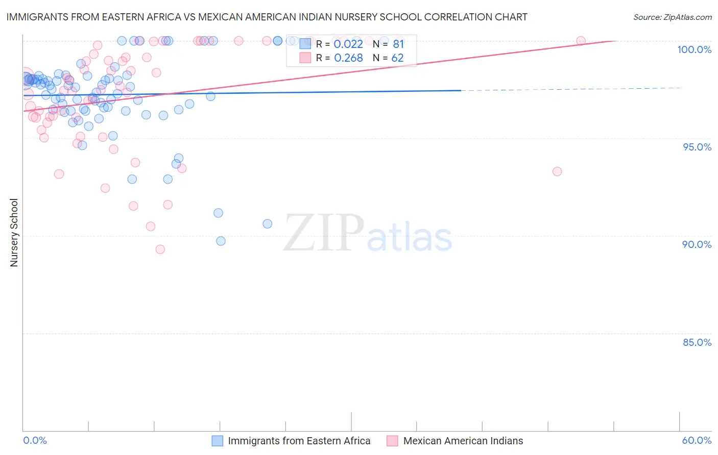 Immigrants from Eastern Africa vs Mexican American Indian Nursery School