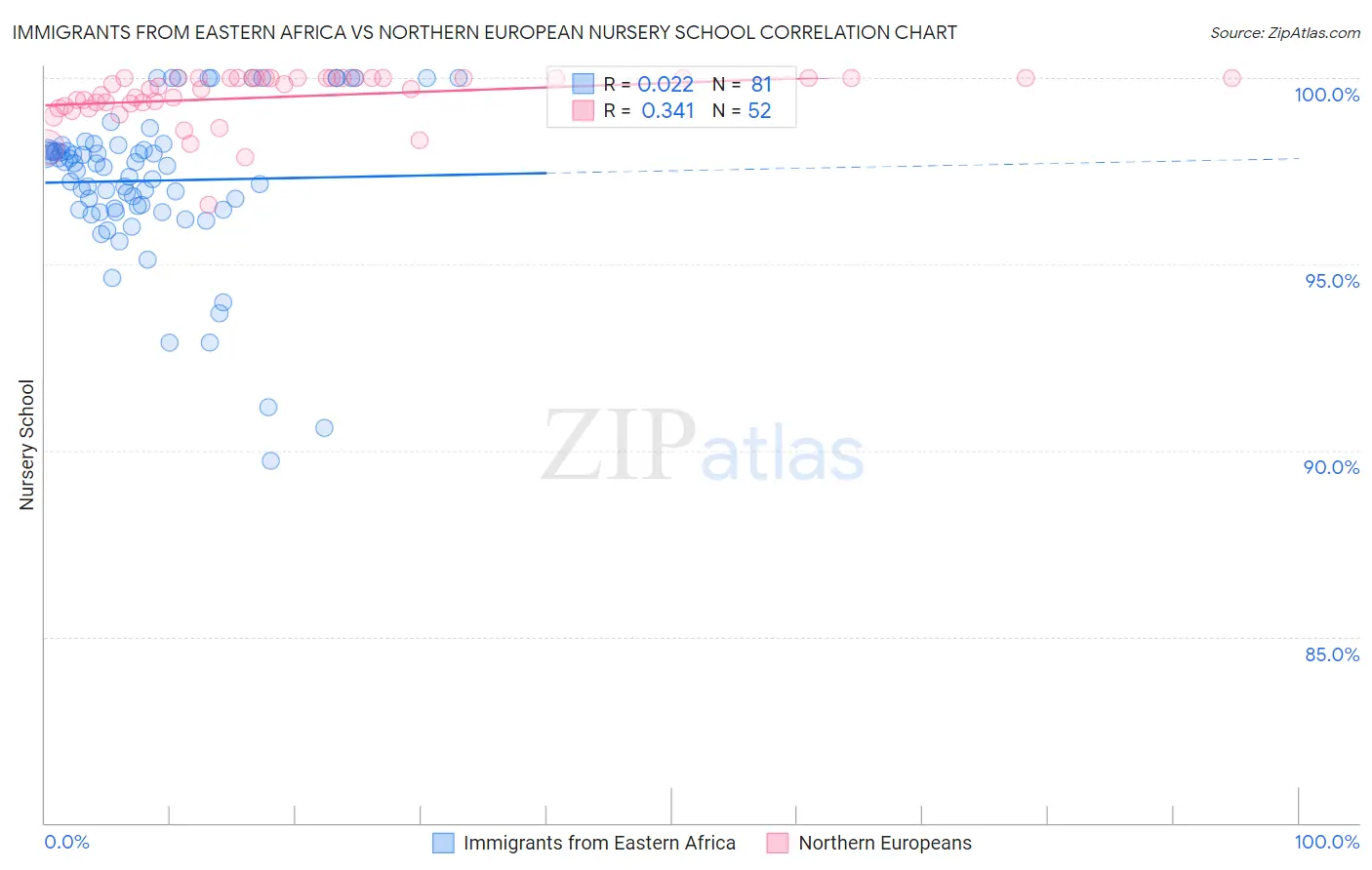 Immigrants from Eastern Africa vs Northern European Nursery School