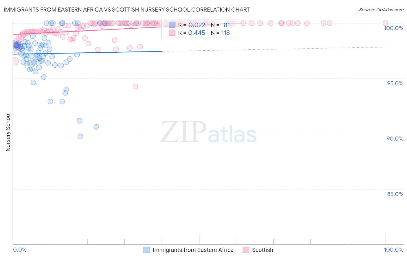 Immigrants from Eastern Africa vs Scottish Nursery School