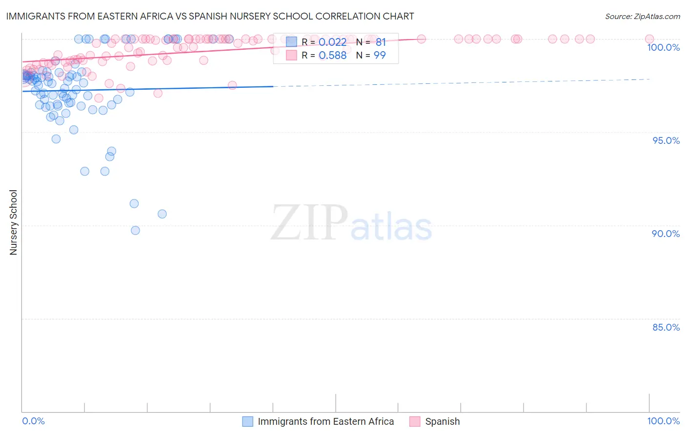 Immigrants from Eastern Africa vs Spanish Nursery School