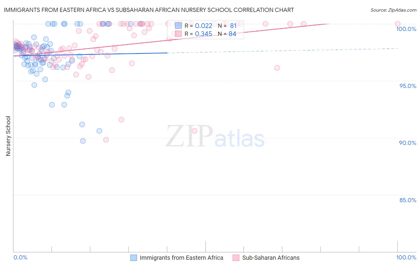 Immigrants from Eastern Africa vs Subsaharan African Nursery School