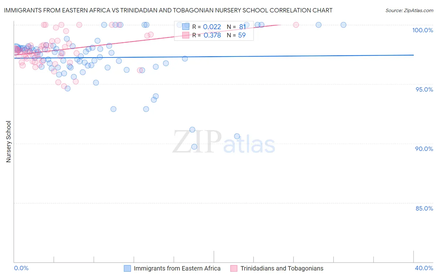 Immigrants from Eastern Africa vs Trinidadian and Tobagonian Nursery School