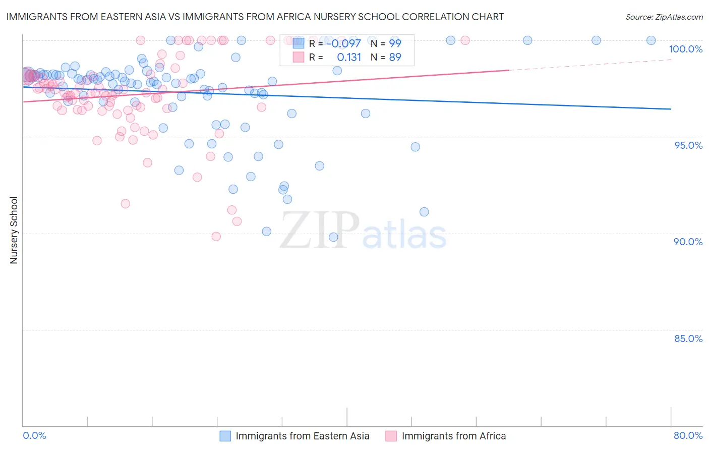 Immigrants from Eastern Asia vs Immigrants from Africa Nursery School