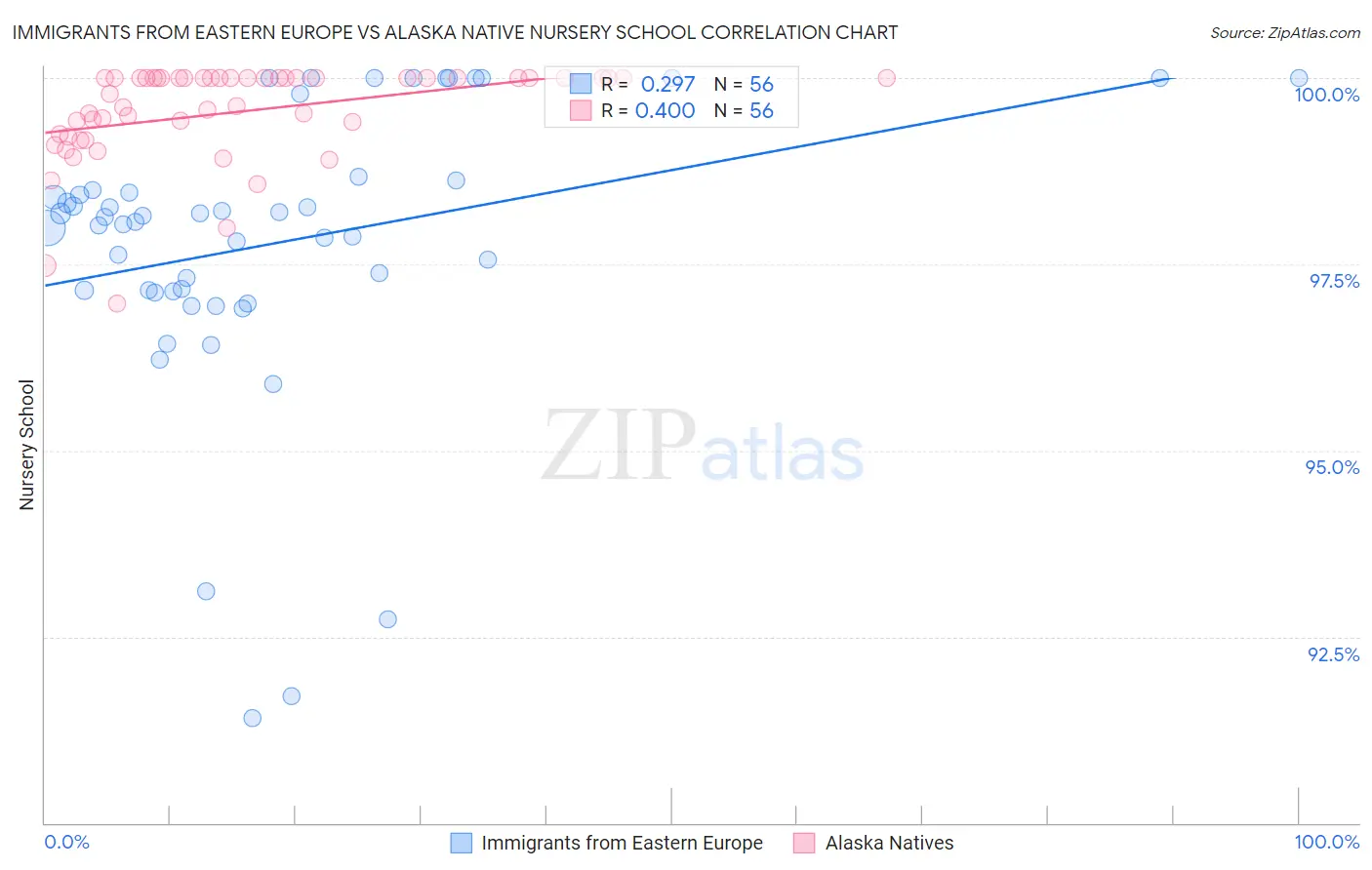 Immigrants from Eastern Europe vs Alaska Native Nursery School