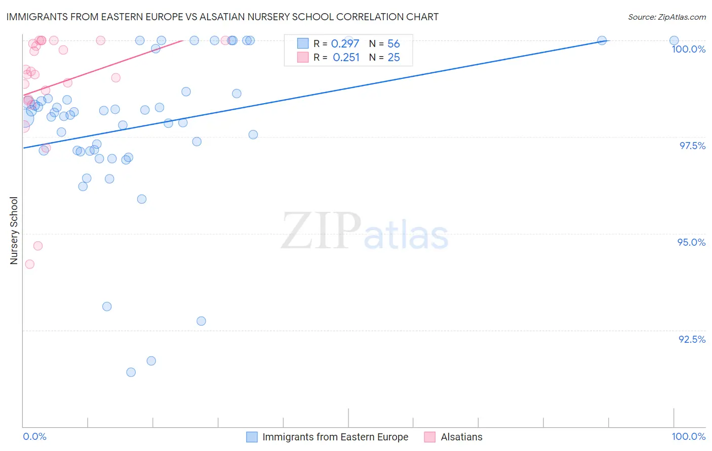 Immigrants from Eastern Europe vs Alsatian Nursery School