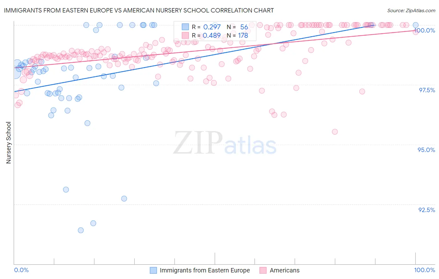 Immigrants from Eastern Europe vs American Nursery School