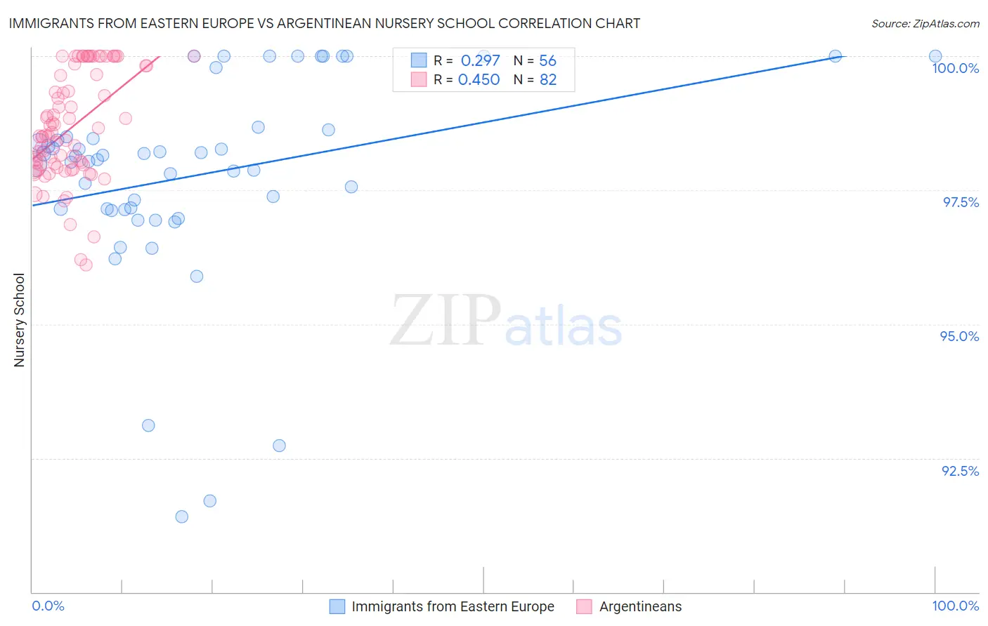 Immigrants from Eastern Europe vs Argentinean Nursery School