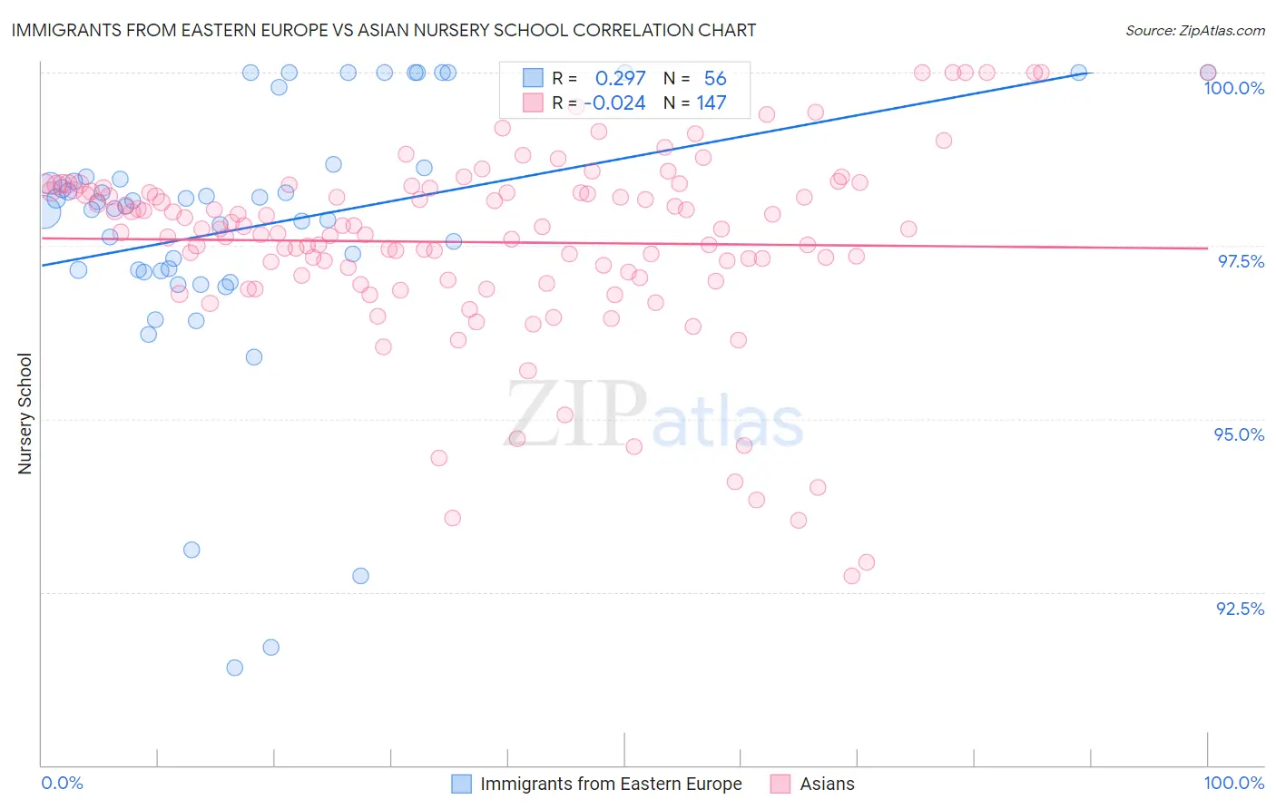 Immigrants from Eastern Europe vs Asian Nursery School