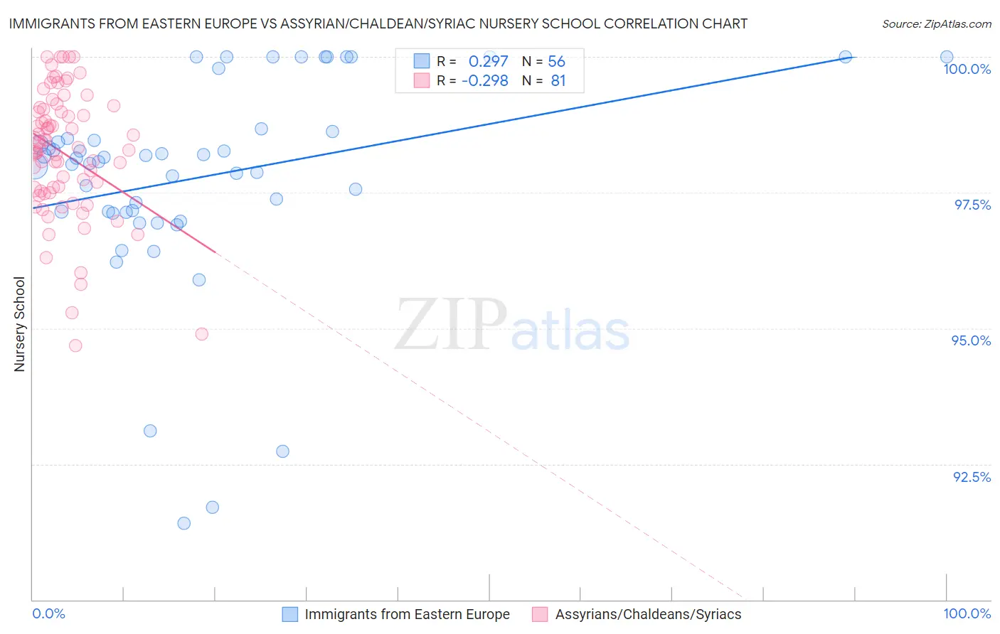 Immigrants from Eastern Europe vs Assyrian/Chaldean/Syriac Nursery School