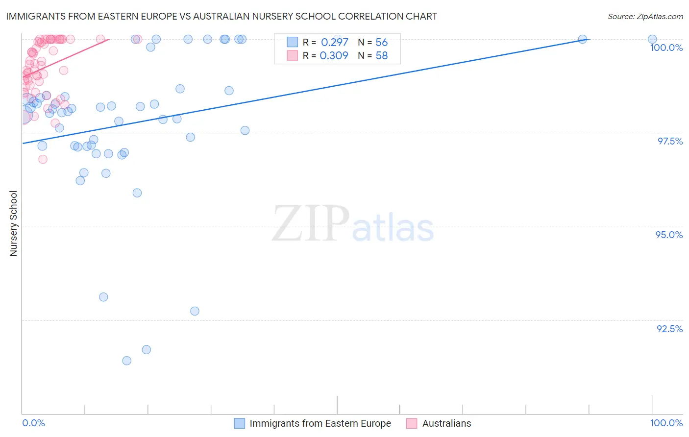 Immigrants from Eastern Europe vs Australian Nursery School