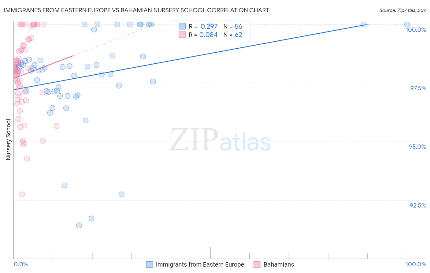 Immigrants from Eastern Europe vs Bahamian Nursery School