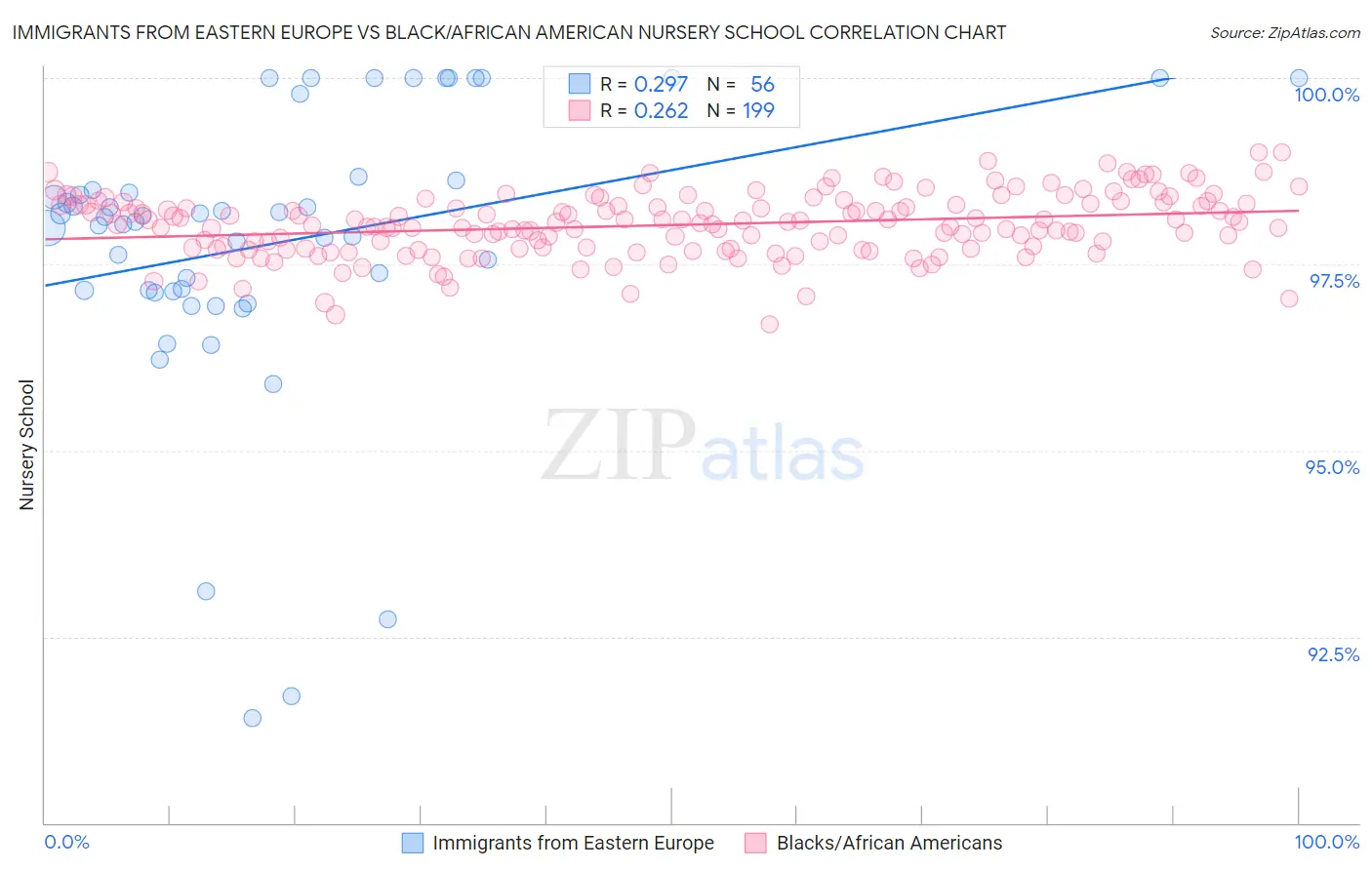 Immigrants from Eastern Europe vs Black/African American Nursery School