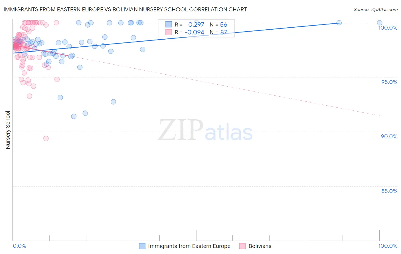 Immigrants from Eastern Europe vs Bolivian Nursery School