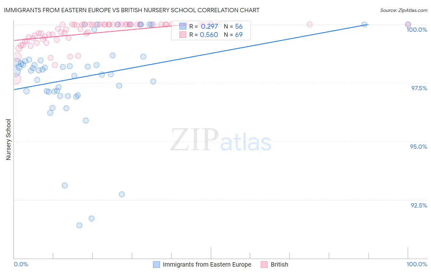 Immigrants from Eastern Europe vs British Nursery School