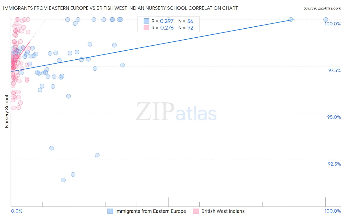 Immigrants from Eastern Europe vs British West Indian Nursery School