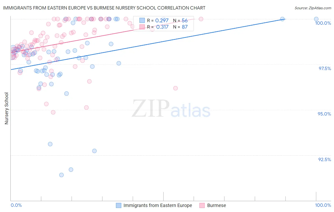 Immigrants from Eastern Europe vs Burmese Nursery School