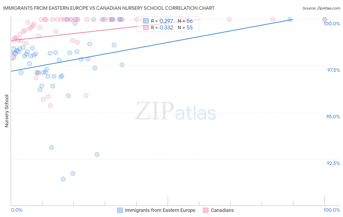 Immigrants from Eastern Europe vs Canadian Nursery School