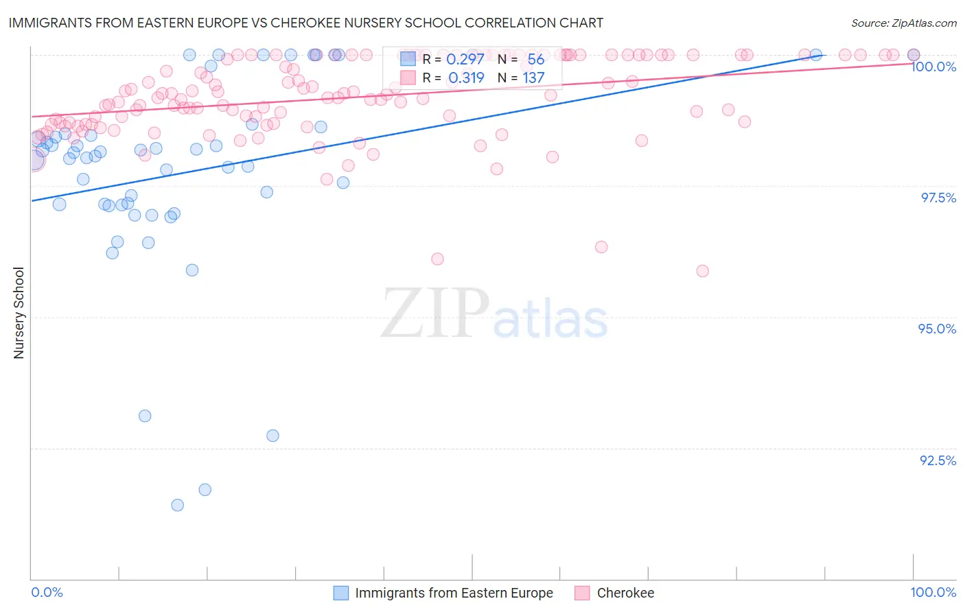 Immigrants from Eastern Europe vs Cherokee Nursery School