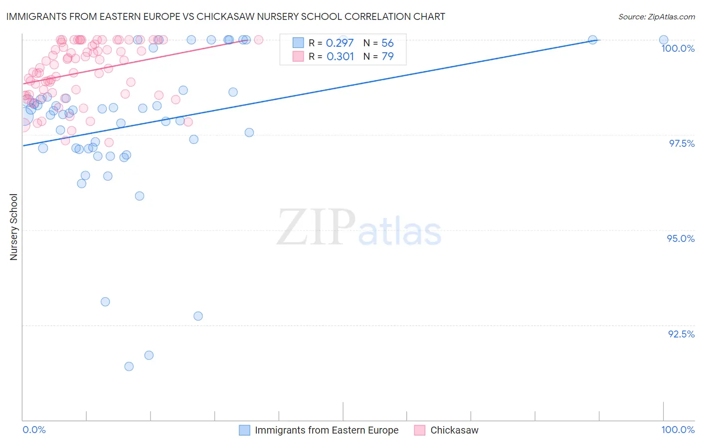 Immigrants from Eastern Europe vs Chickasaw Nursery School