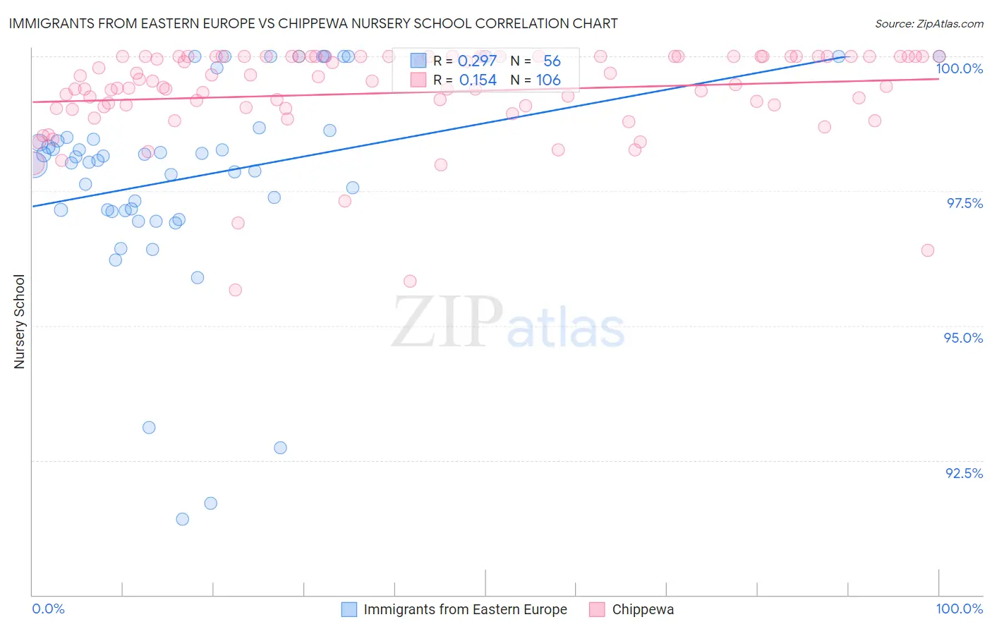 Immigrants from Eastern Europe vs Chippewa Nursery School