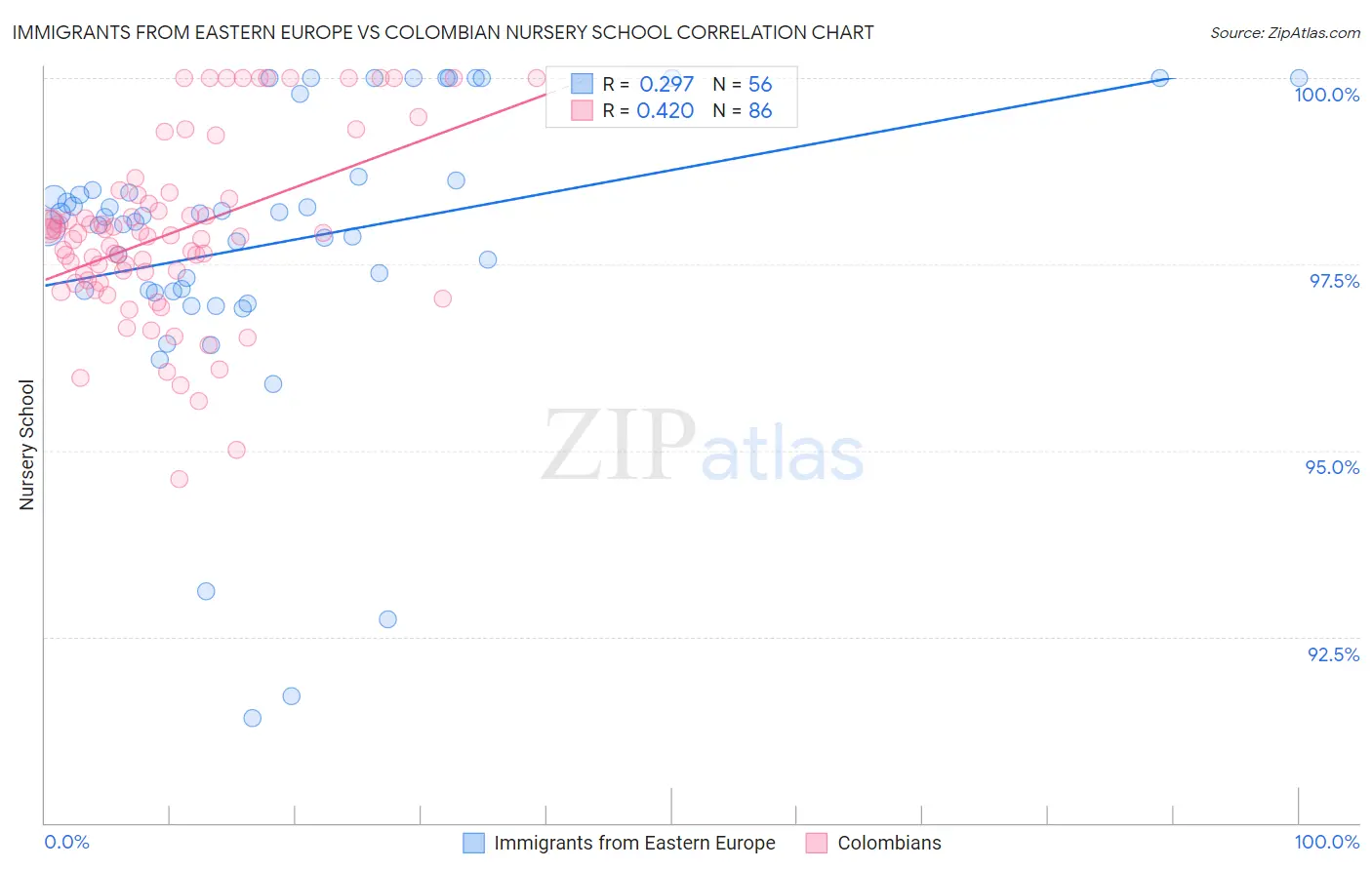 Immigrants from Eastern Europe vs Colombian Nursery School