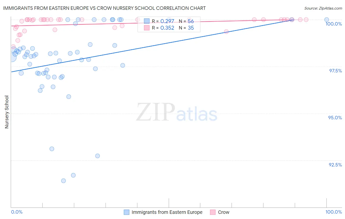 Immigrants from Eastern Europe vs Crow Nursery School