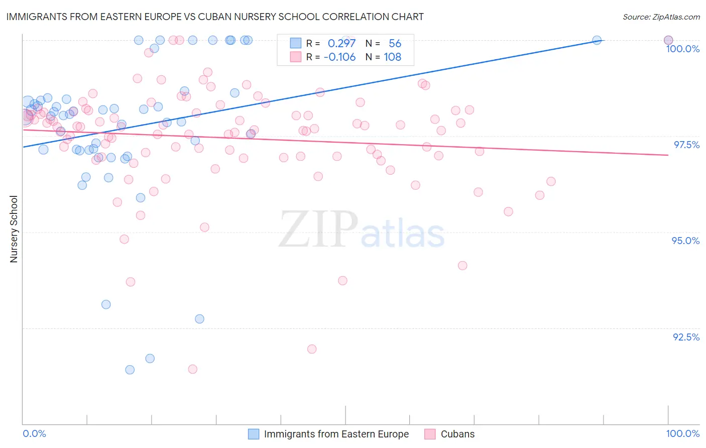 Immigrants from Eastern Europe vs Cuban Nursery School