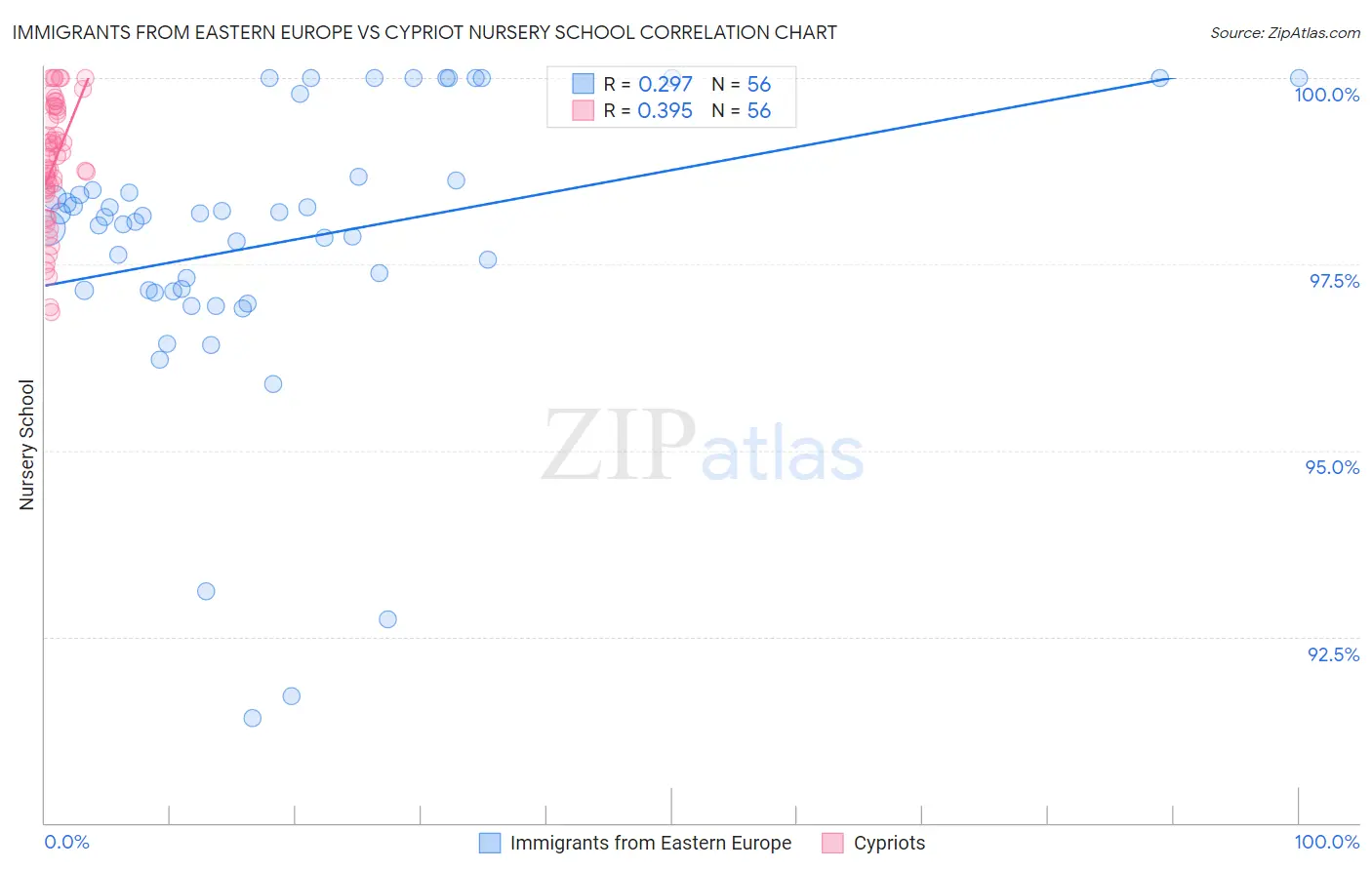 Immigrants from Eastern Europe vs Cypriot Nursery School