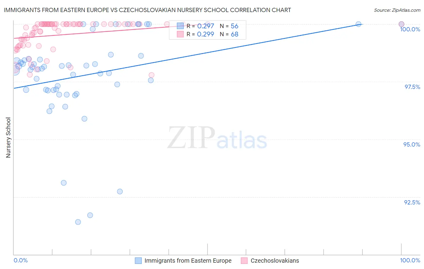 Immigrants from Eastern Europe vs Czechoslovakian Nursery School