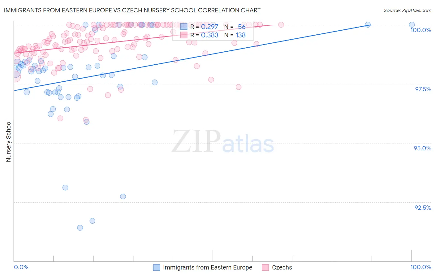 Immigrants from Eastern Europe vs Czech Nursery School