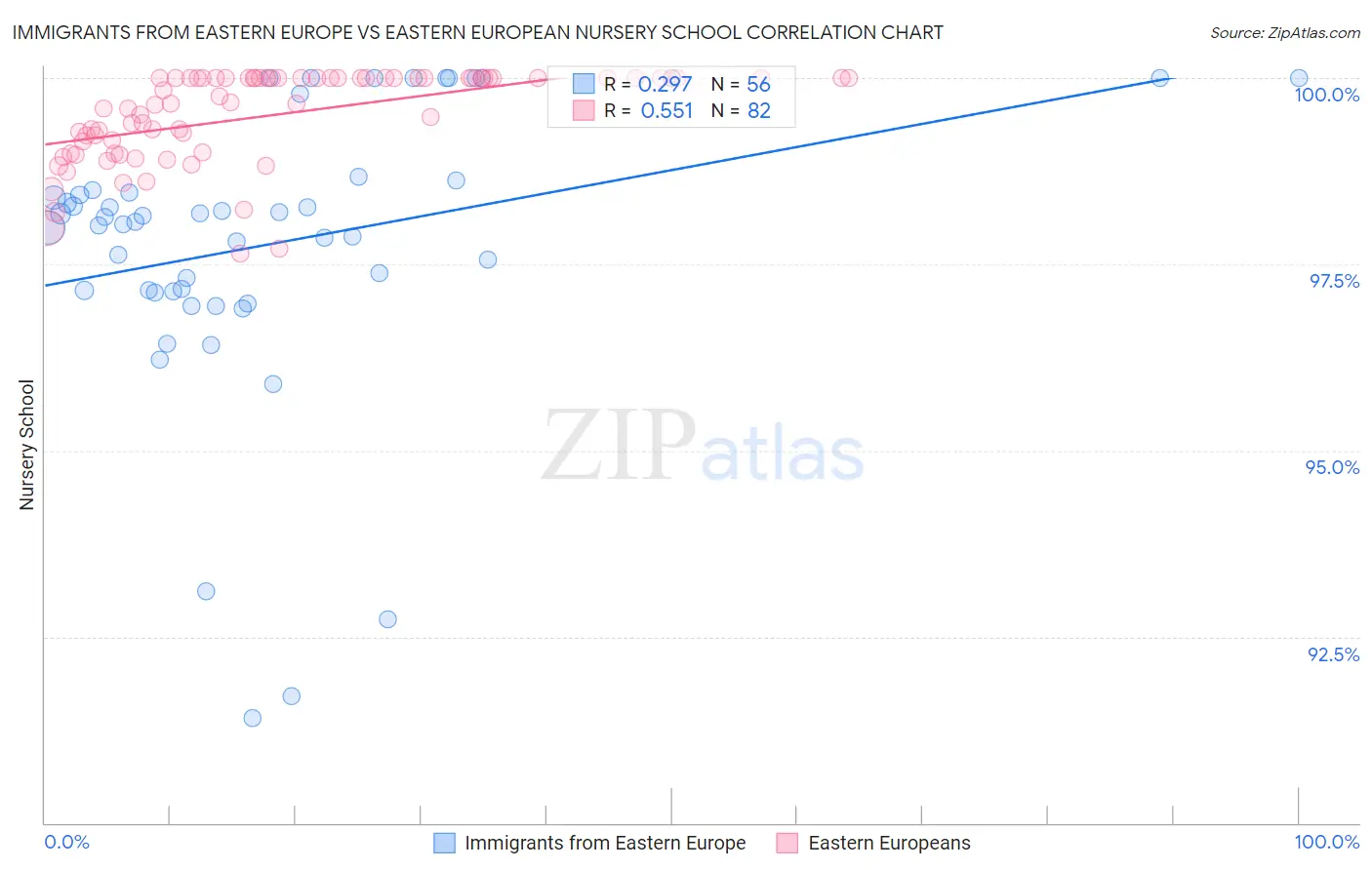 Immigrants from Eastern Europe vs Eastern European Nursery School