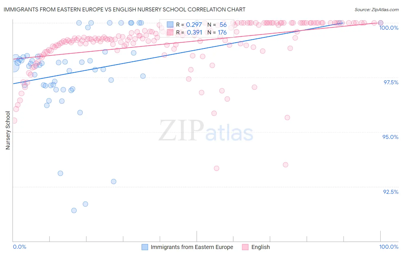 Immigrants from Eastern Europe vs English Nursery School