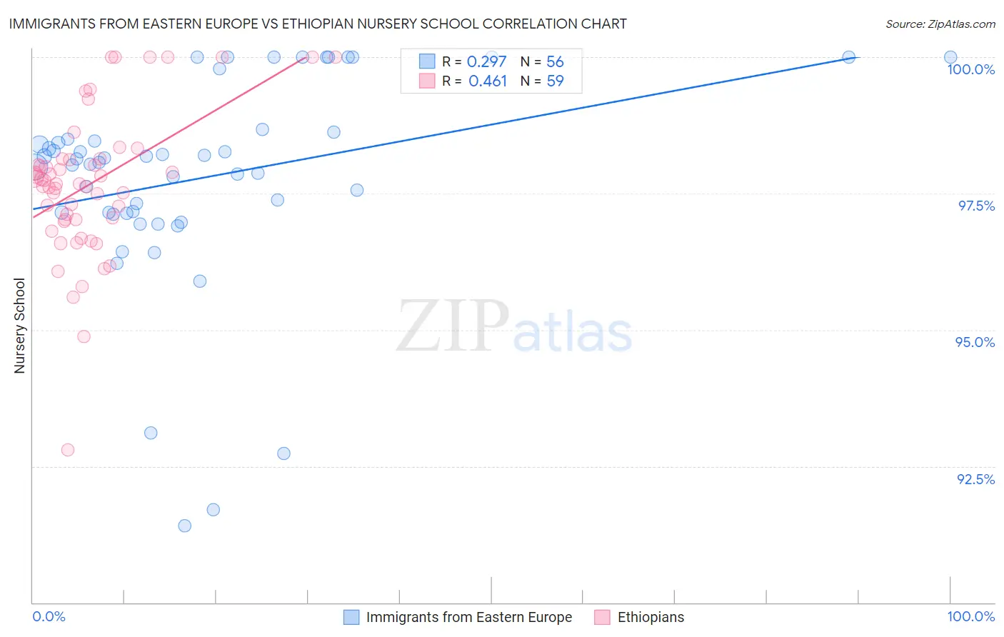 Immigrants from Eastern Europe vs Ethiopian Nursery School