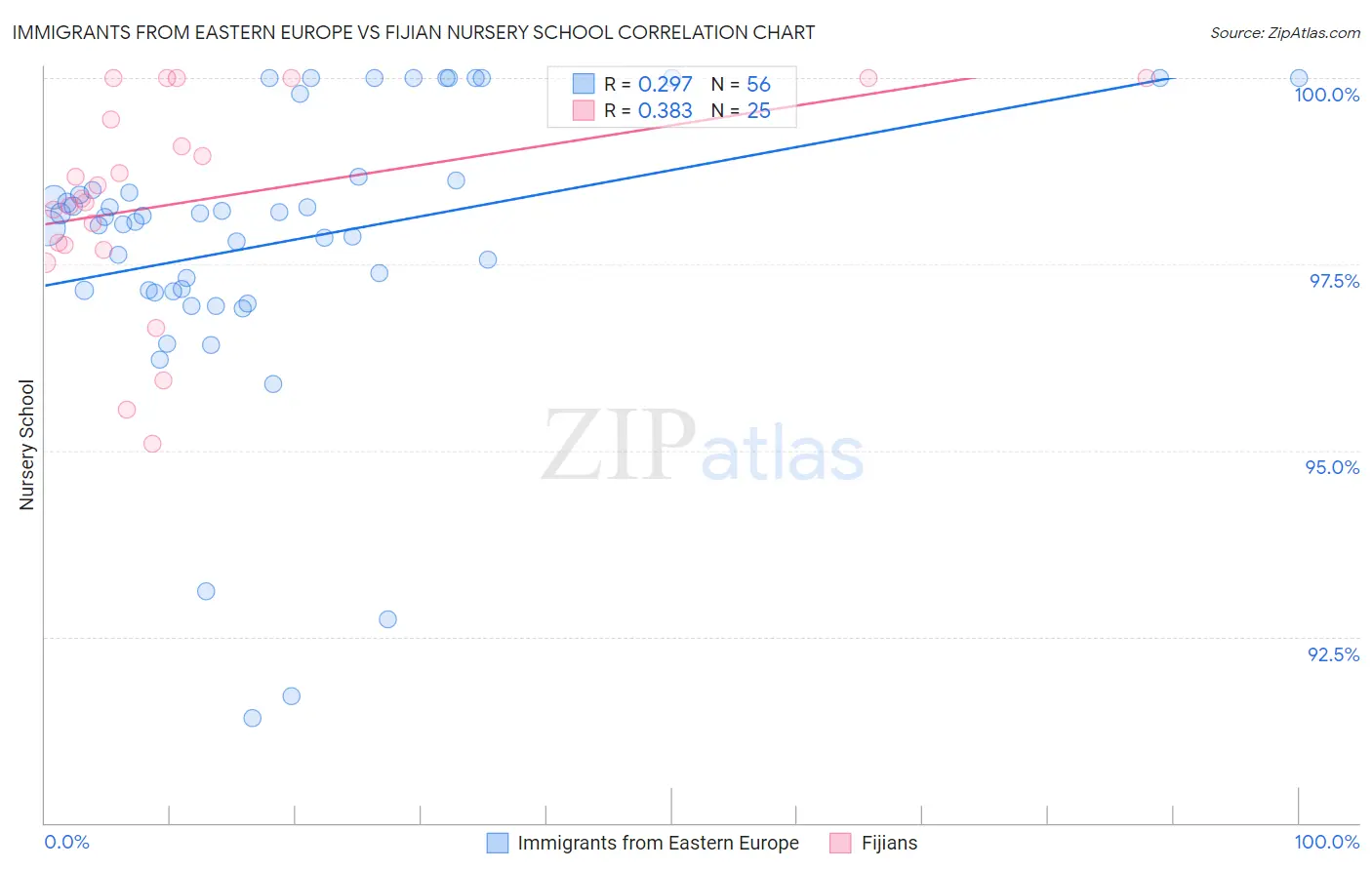 Immigrants from Eastern Europe vs Fijian Nursery School