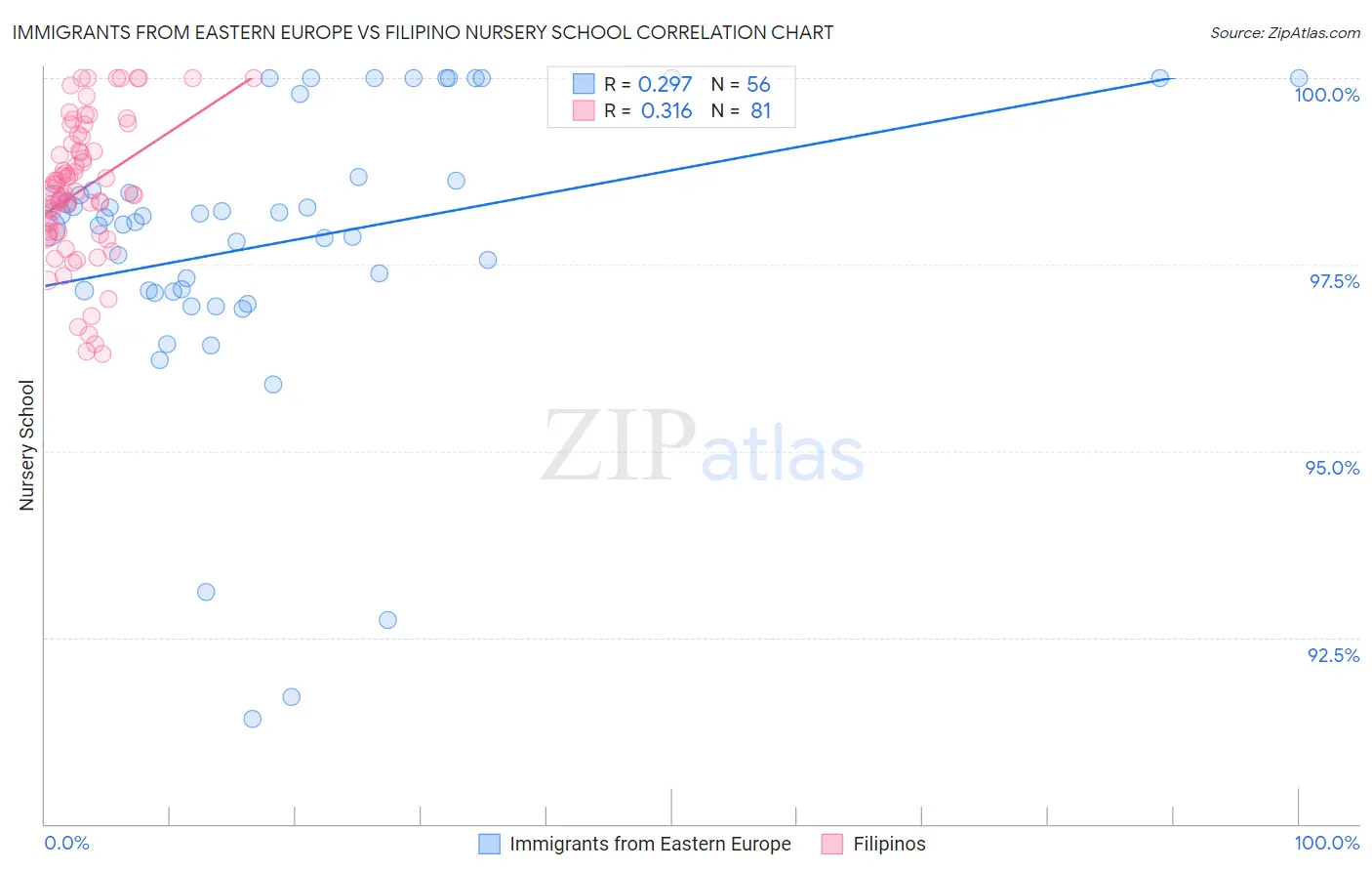 Immigrants from Eastern Europe vs Filipino Nursery School