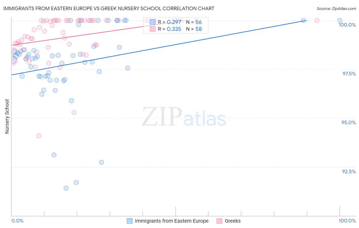 Immigrants from Eastern Europe vs Greek Nursery School