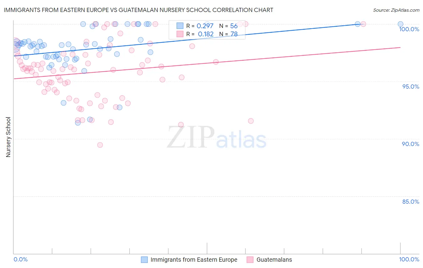 Immigrants from Eastern Europe vs Guatemalan Nursery School