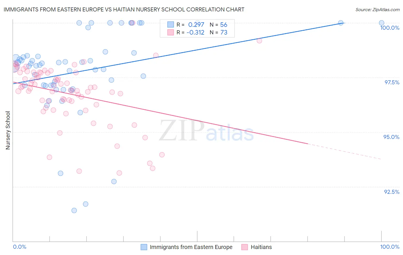 Immigrants from Eastern Europe vs Haitian Nursery School