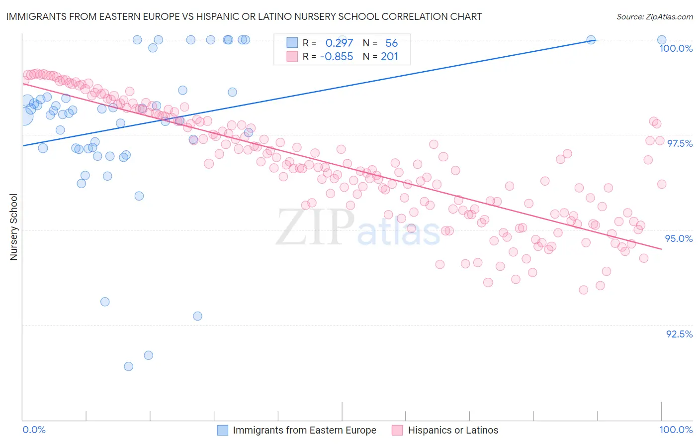 Immigrants from Eastern Europe vs Hispanic or Latino Nursery School