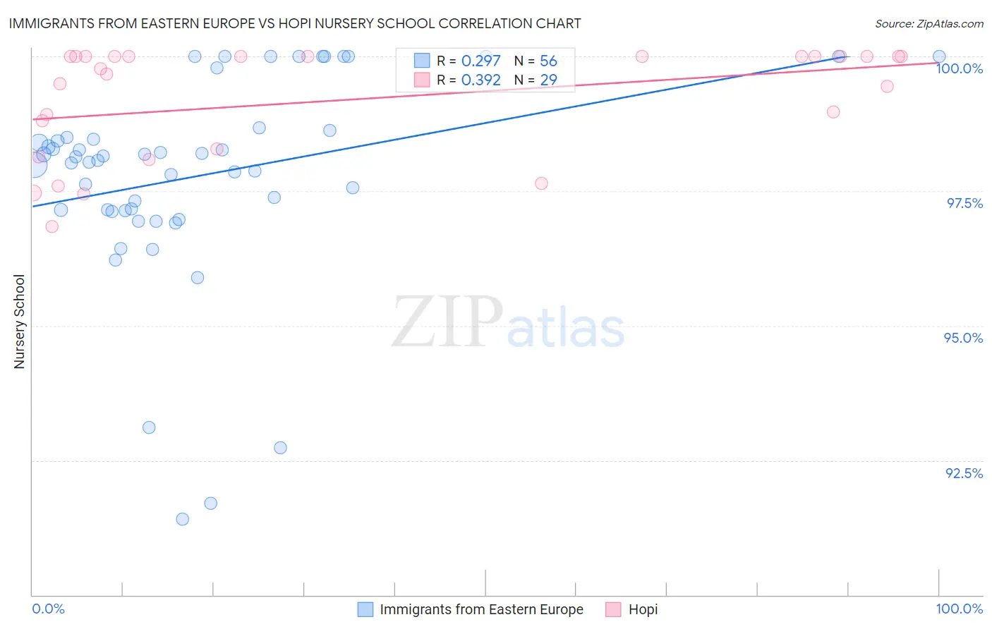 Immigrants from Eastern Europe vs Hopi Nursery School