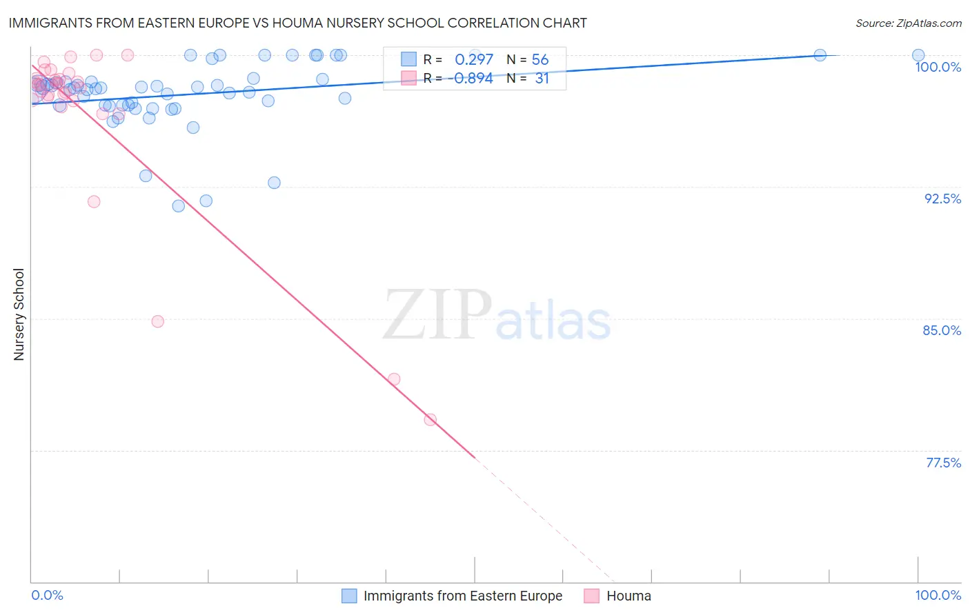 Immigrants from Eastern Europe vs Houma Nursery School