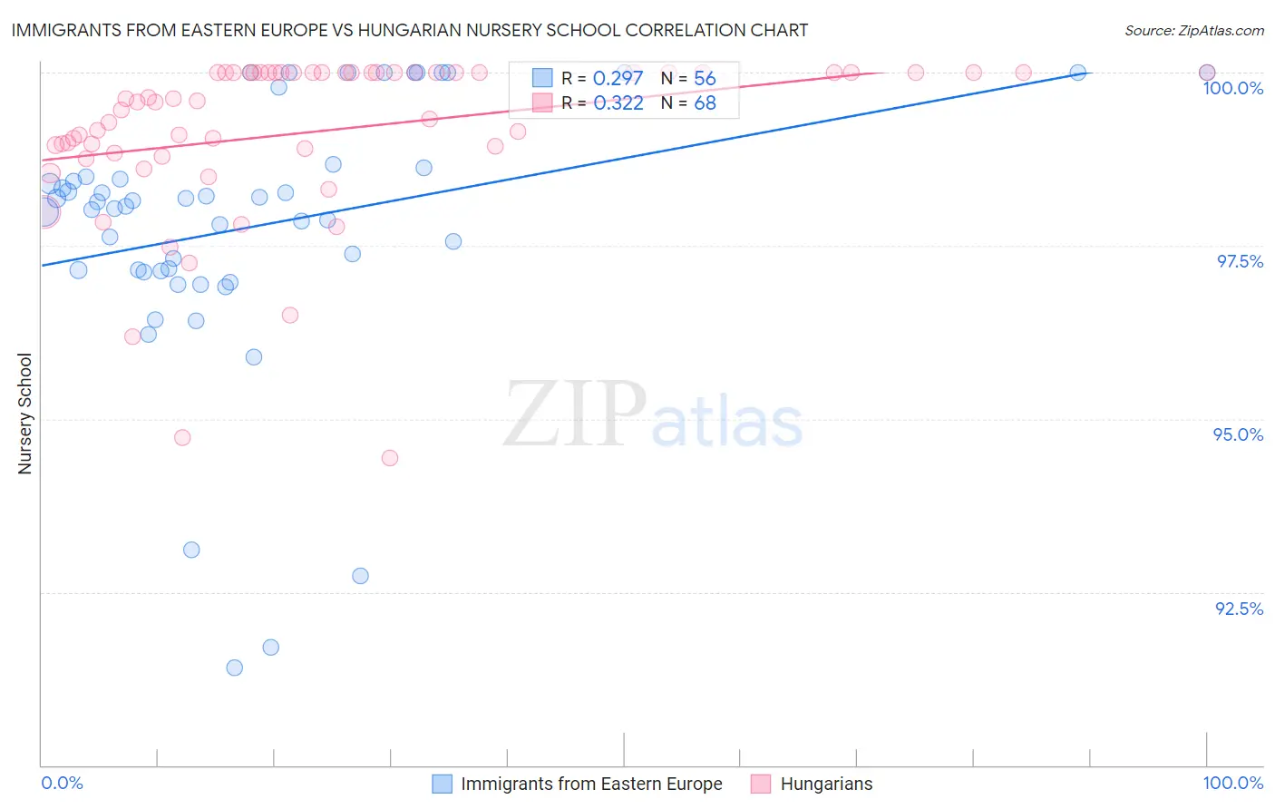 Immigrants from Eastern Europe vs Hungarian Nursery School