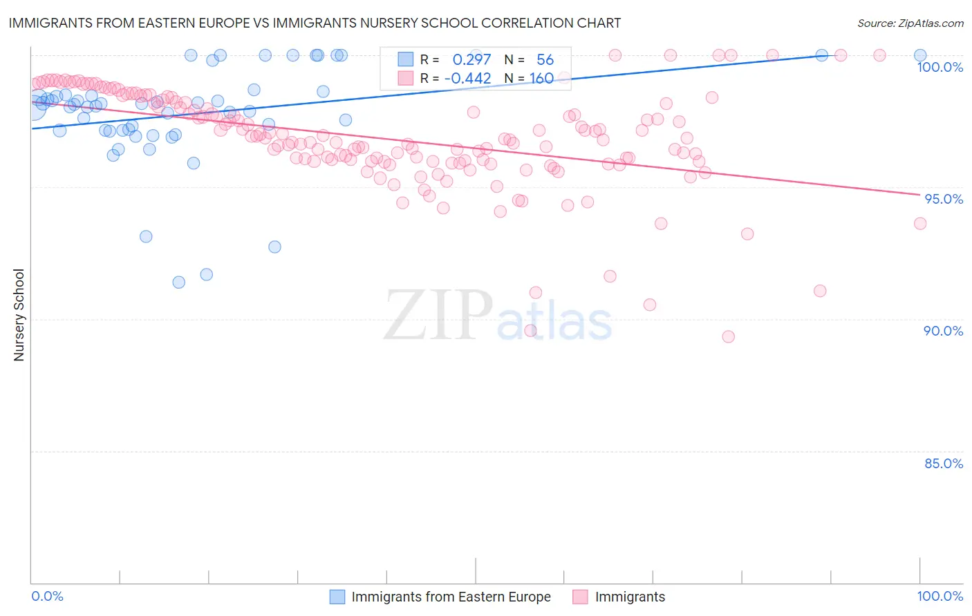 Immigrants from Eastern Europe vs Immigrants Nursery School