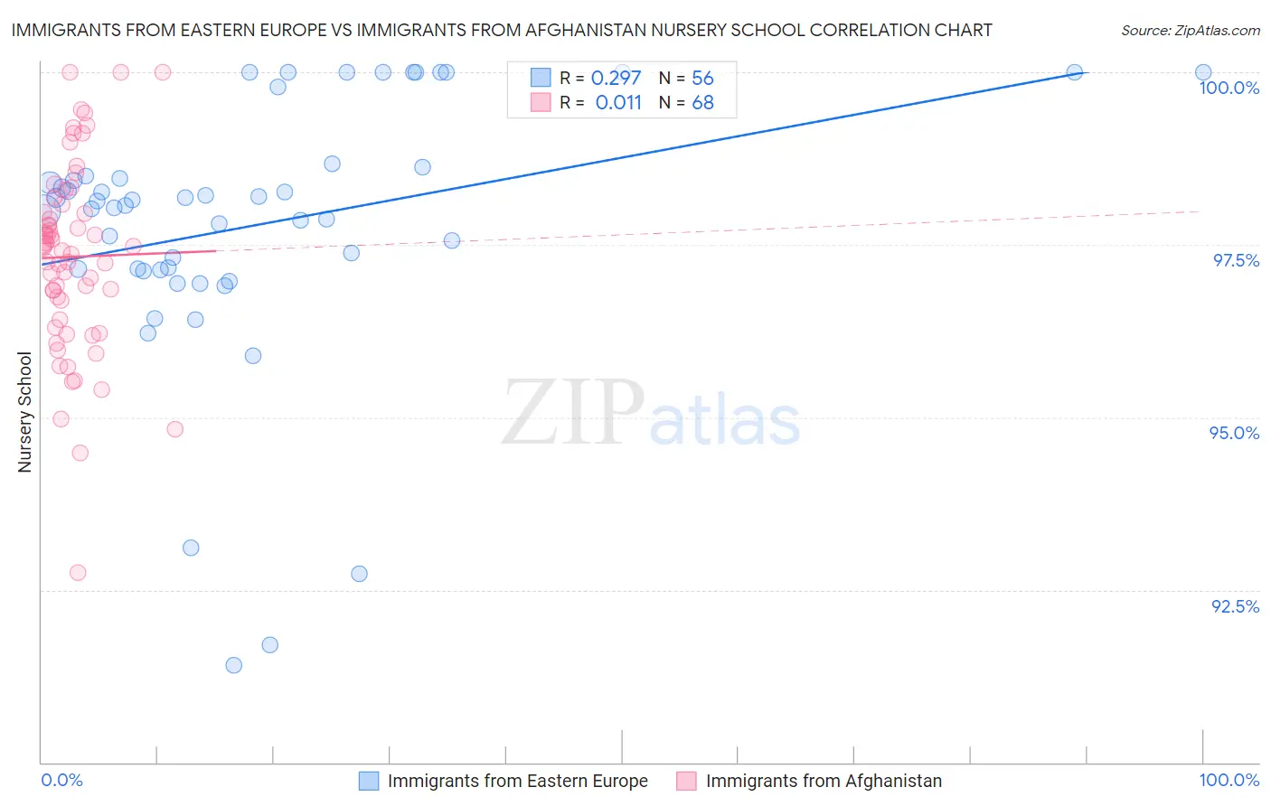 Immigrants from Eastern Europe vs Immigrants from Afghanistan Nursery School