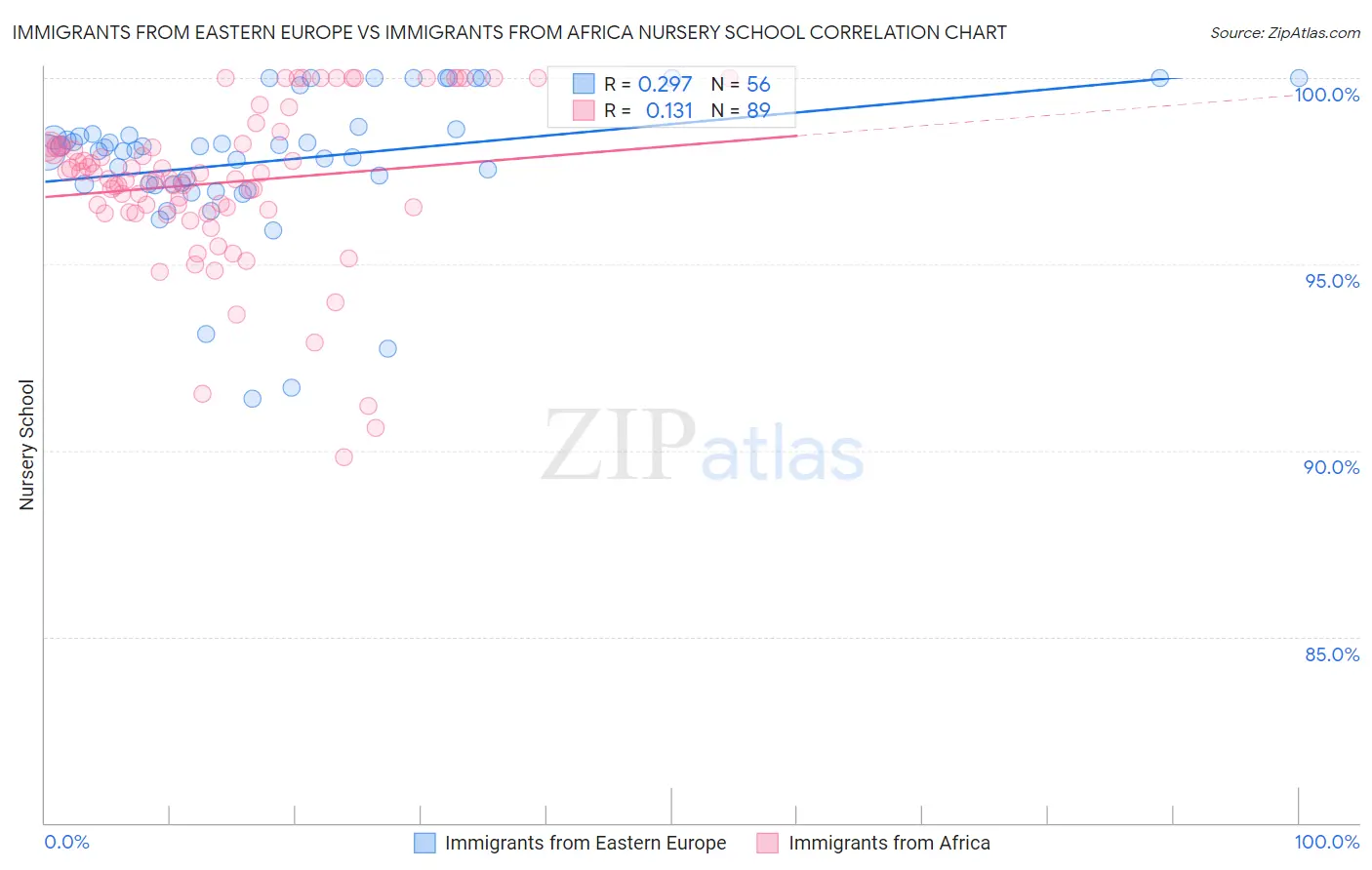 Immigrants from Eastern Europe vs Immigrants from Africa Nursery School