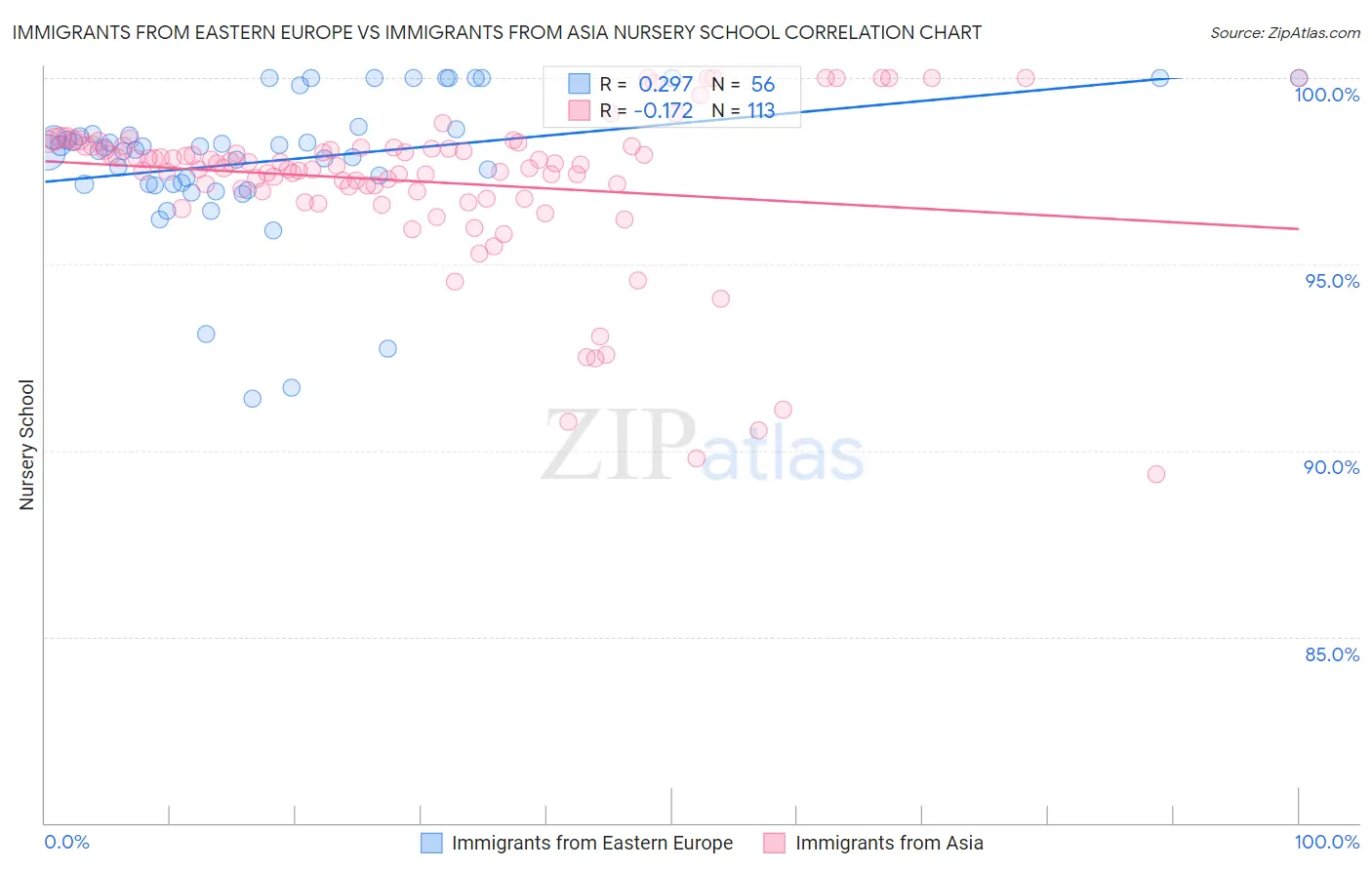 Immigrants from Eastern Europe vs Immigrants from Asia Nursery School